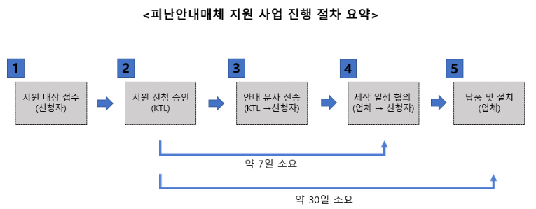첨부이미지2_피난 절차 요약.PNG